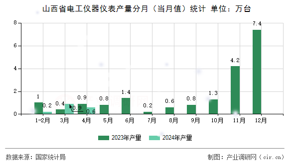 山西省電工儀器儀表產量分月（當月值）統計