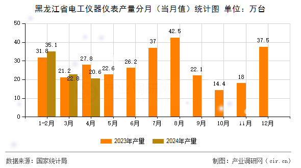 黑龍江省電工儀器儀表產(chǎn)量分月（當(dāng)月值）統(tǒng)計圖