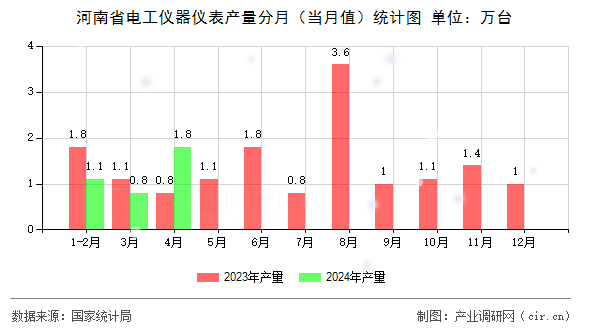 河南省電工儀器儀表產量分月（當月值）統計圖