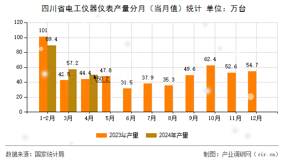四川省電工儀器儀表產量分月（當月值）統計