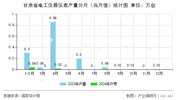 甘肅省電工儀器儀表產(chǎn)量分月（當(dāng)月值）統(tǒng)計(jì)圖