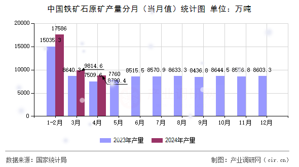 中國(guó)鐵礦石原礦產(chǎn)量分月（當(dāng)月值）統(tǒng)計(jì)圖