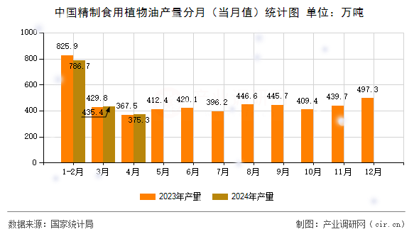 中國精制食用植物油產量分月（當月值）統計圖