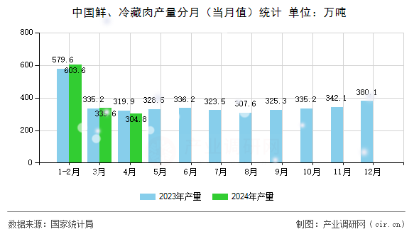 中國鮮、冷藏肉產量分月（當月值）統計