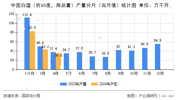 中國白酒（折65度，商品量）產(chǎn)量分月（當月值）統(tǒng)計圖
