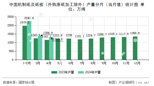 中國機制紙及紙板（外購原紙加工除外）產量分月（當月值）統計圖