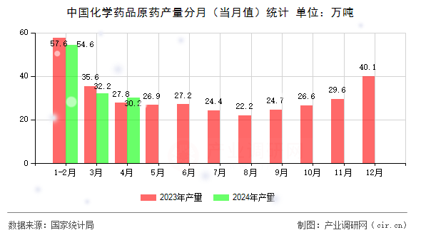 中國化學藥品原藥產(chǎn)量分月（當月值）統(tǒng)計