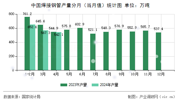 中國焊接鋼管產(chǎn)量分月（當(dāng)月值）統(tǒng)計圖