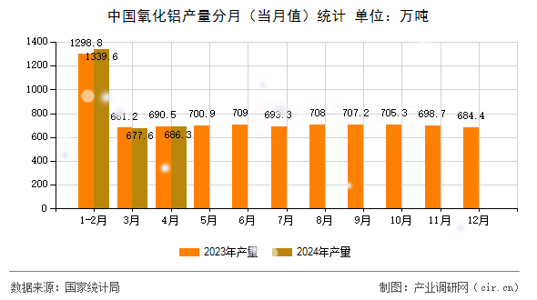 中國氧化鋁產量分月（當月值）統計