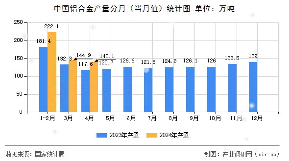 中國鋁合金產量分月（當月值）統計圖