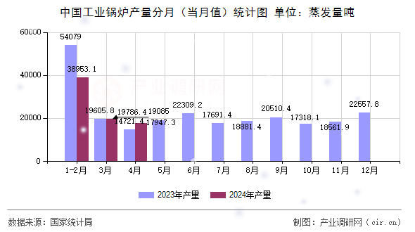 中國工業鍋爐產量分月（當月值）統計圖