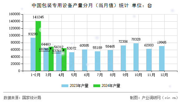 中國包裝專用設備產量分月（當月值）統計
