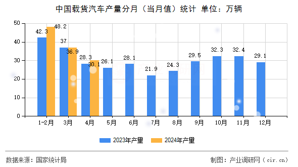 中國載貨汽車產量分月（當月值）統計