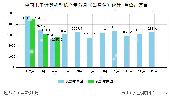 中國(guó)電子計(jì)算機(jī)整機(jī)產(chǎn)量分月（當(dāng)月值）統(tǒng)計(jì)