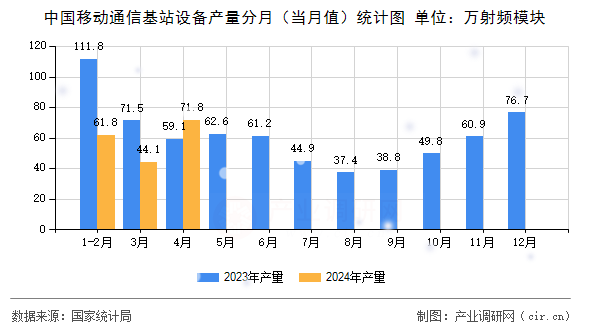 中國移動通信基站設備產量分月（當月值）統計圖