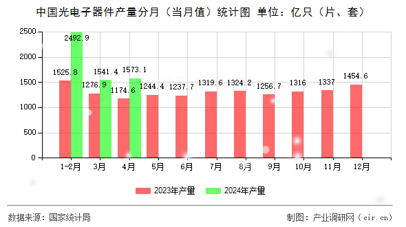 中國光電子器件產量分月（當月值）統計圖