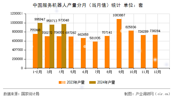 中國服務機器人產量分月（當月值）統計
