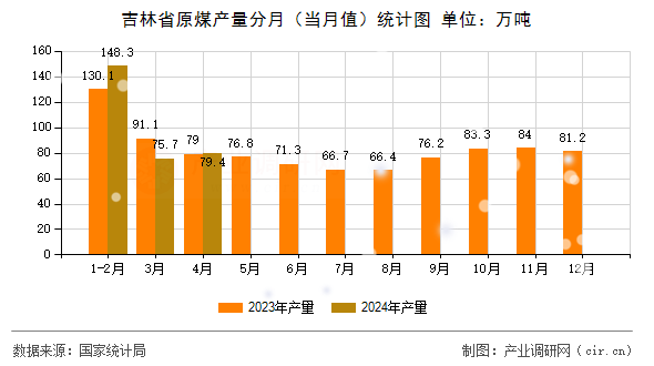 吉林省原煤產量分月（當月值）統計圖