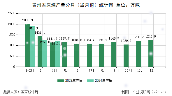 貴州省原煤產量分月（當月值）統計圖