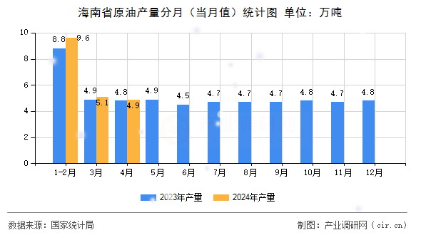 海南省原油產(chǎn)量分月（當月值）統(tǒng)計圖