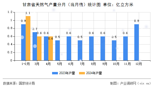 甘肅省天然氣產量分月（當月值）統計圖