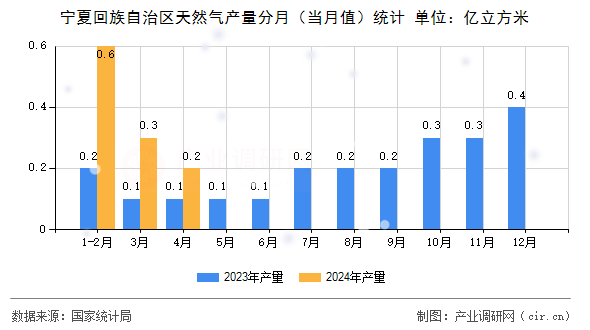 寧夏回族自治區天然氣產量分月（當月值）統計