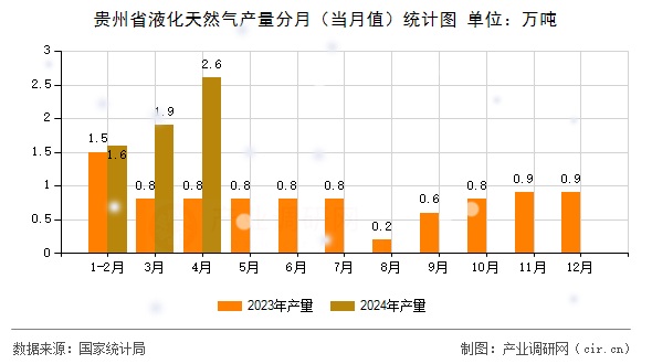 貴州省液化天然氣產量分月（當月值）統計圖
