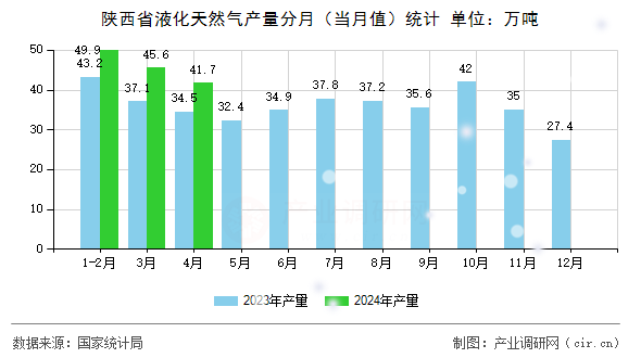 陜西省液化天然氣產量分月（當月值）統計