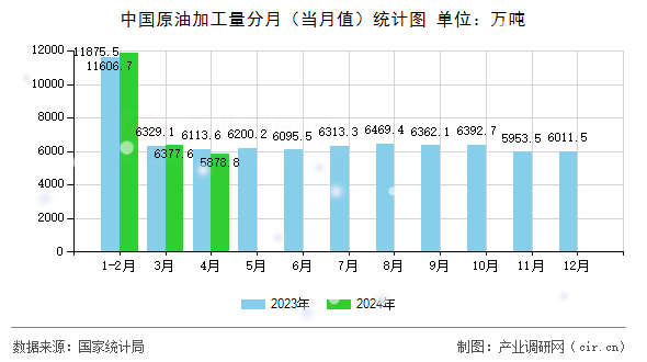 中國原油加工量分月（當月值）統計圖