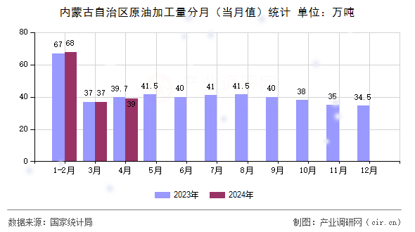內(nèi)蒙古自治區(qū)原油加工量分月（當(dāng)月值）統(tǒng)計(jì)