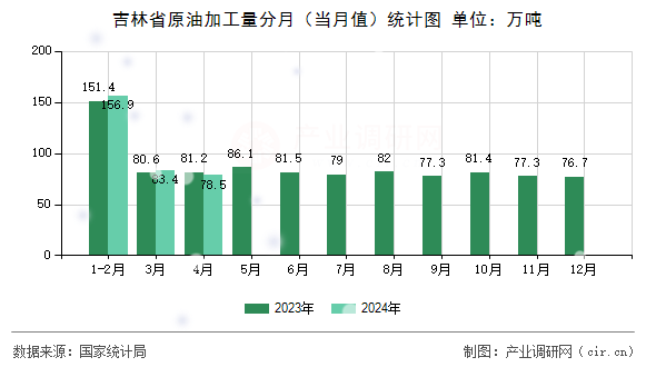 吉林省原油加工量分月（當月值）統計圖