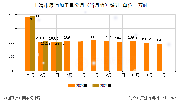 上海市原油加工量分月（當月值）統計