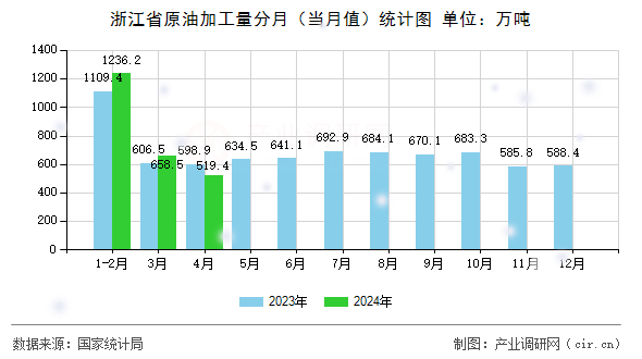 浙江省原油加工量分月（當月值）統計圖