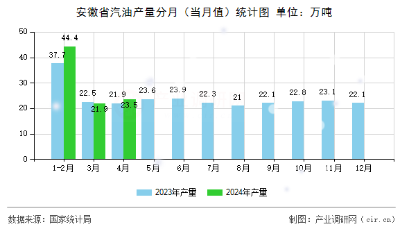安徽省汽油產量分月（當月值）統計圖