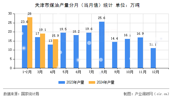 天津市煤油產量分月（當月值）統(tǒng)計