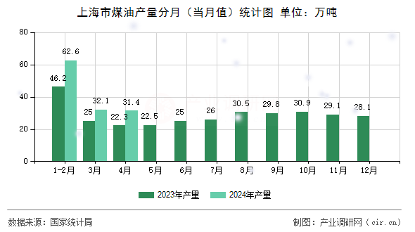 上海市煤油產(chǎn)量分月（當月值）統(tǒng)計圖