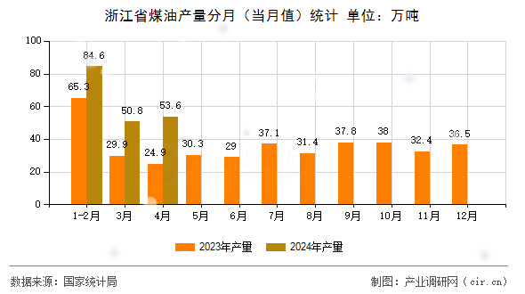 浙江省煤油產量分月（當月值）統計