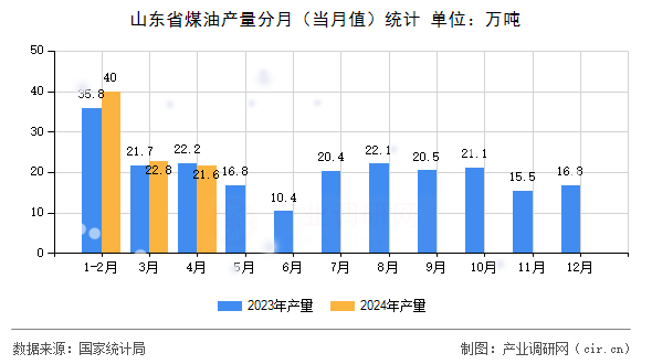 山東省煤油產量分月（當月值）統計