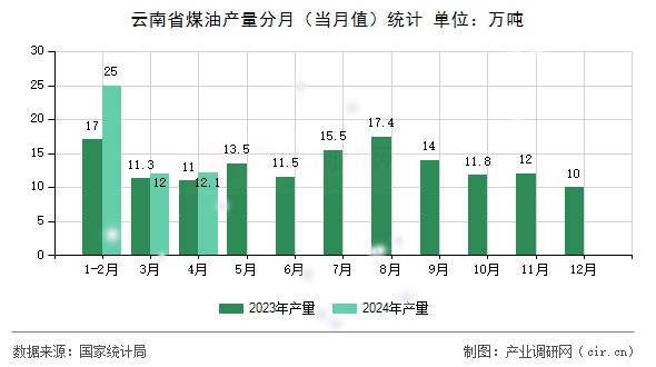云南省煤油產量分月（當月值）統計
