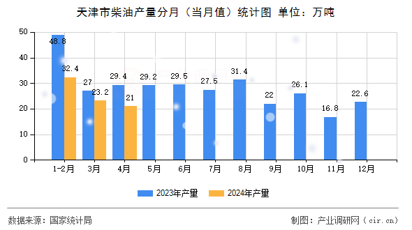 天津市柴油產量分月（當月值）統計圖