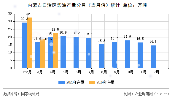 內蒙古自治區柴油產量分月（當月值）統計