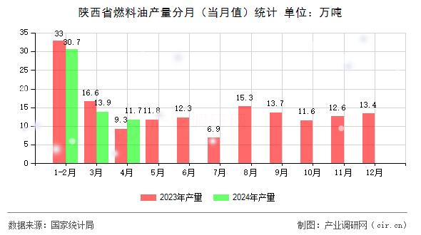 陜西省燃料油產(chǎn)量分月（當(dāng)月值）統(tǒng)計(jì)