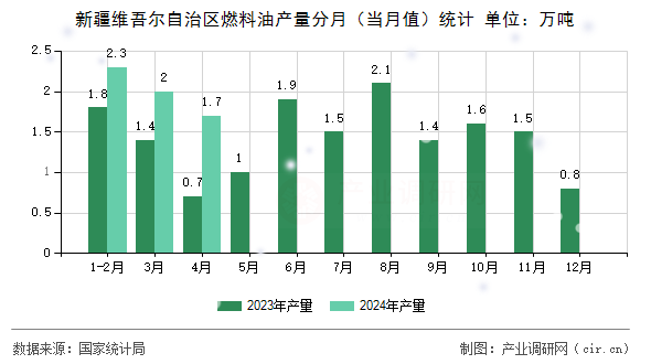 新疆維吾爾自治區燃料油產量分月（當月值）統計