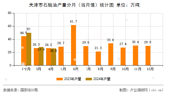 天津市石腦油產量分月（當月值）統計圖