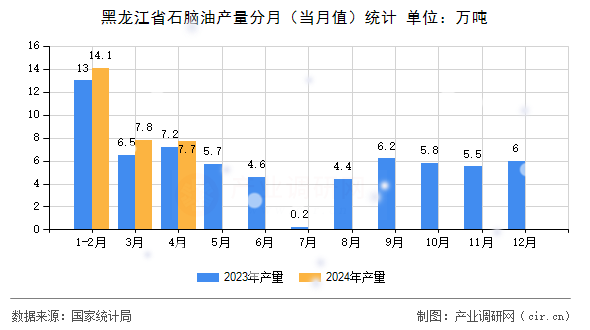 黑龍江省石腦油產量分月（當月值）統計