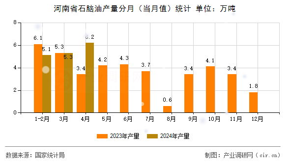 河南省石腦油產量分月（當月值）統計