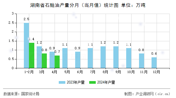 湖南省石腦油產量分月（當月值）統計圖