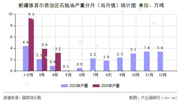 新疆維吾爾自治區(qū)石腦油產(chǎn)量分月（當月值）統(tǒng)計圖