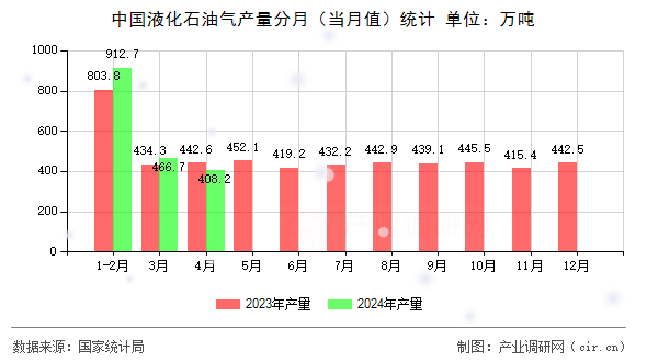 中國液化石油氣產量分月（當月值）統計