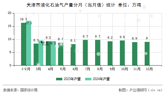 天津市液化石油氣產量分月（當月值）統計